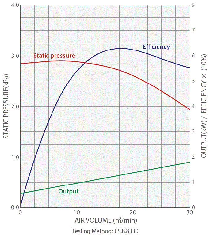 GDE-A1500 blower performance characteristic curve