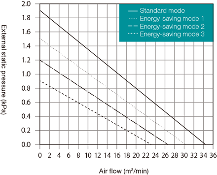 GME-S2200-eco capacity characteristics graph