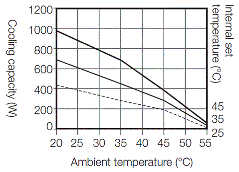 ENC-GR500S-eco cooling capacity graph