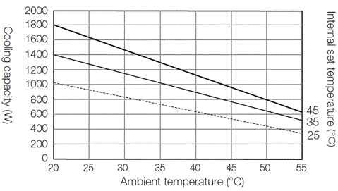 ENC-GR1000EX-Pro cooling capacity characteristic diagram