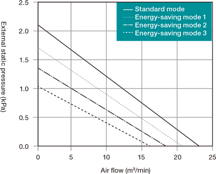 GME-S1500-eco capacity characteristics graph