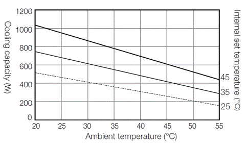 ENC-GR500EX-Pro cooling capacity characteristics chart