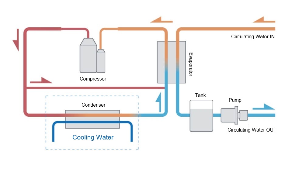 Water-cooled chiller