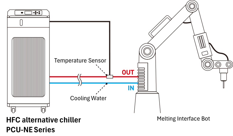 Illustration of a welding robot and HFC alternative chiller PCU-NE series connected by a temperature sensor and cooling water