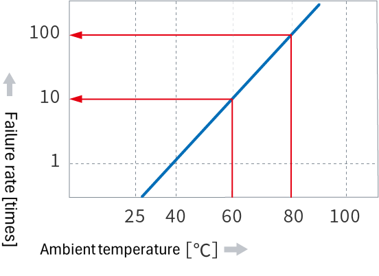 Graph showing the relationship between ambient temperature and failure rate of semiconductors
