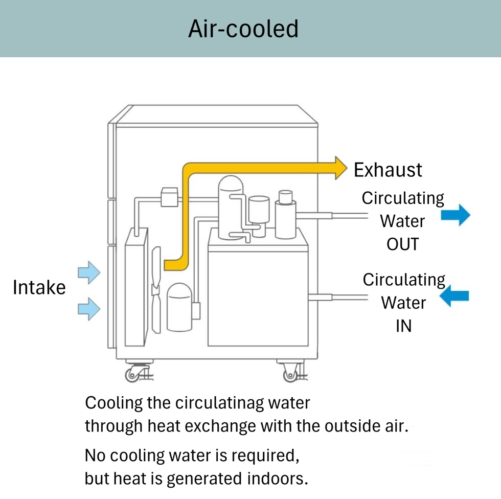 Air-cooled: circulating water is cooled by exchanging heat with the outside air. No cooling water is required, but exhaust heat is generated indoors.