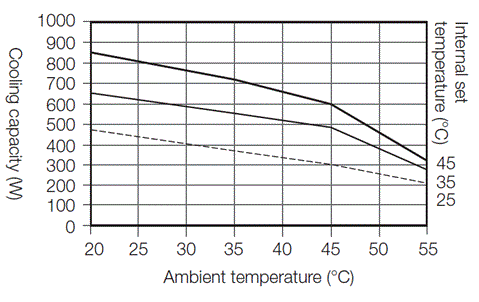 ENC-GR510LE-eco cooling capacity characteristics graph