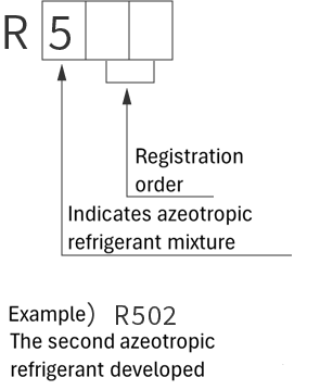 Azeotropic refrigerant mixture