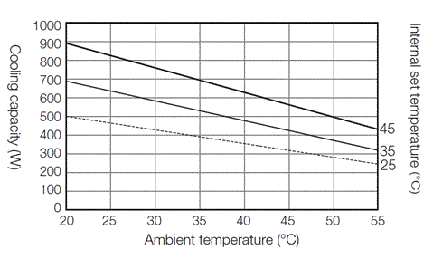 ENC-GR500L-Pro cooling capacity characteristic diagram