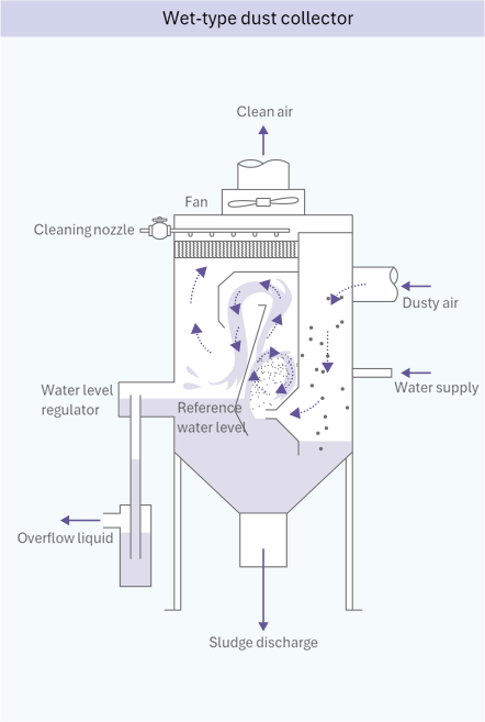 Mechanism and structural diagram of wet dust collector