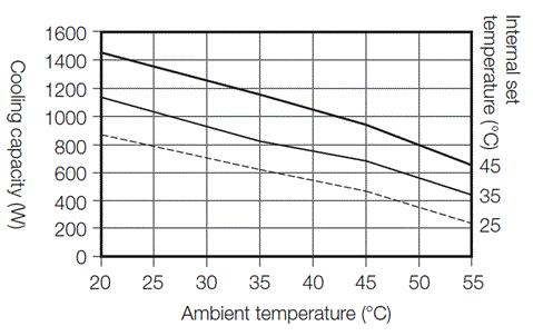 ENC-GR810LE-eco cooling capacity characteristics graph
