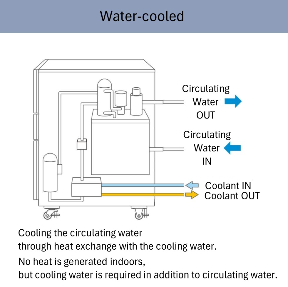 Water cooling: circulating water is cooled by heat exchange with cooling water. No heat is emitted indoors, but cooling water is required in addition to circulating water.