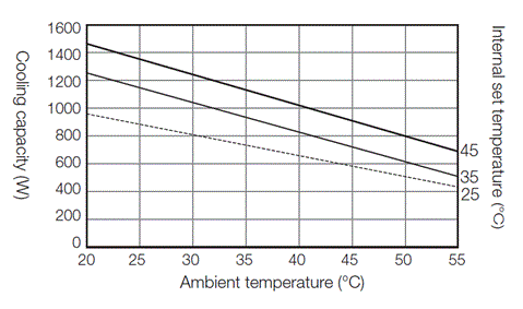 ENC-GR1000L-Pro cooling capacity characteristic diagram