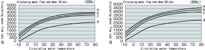 PCU-3310R cooling capacity