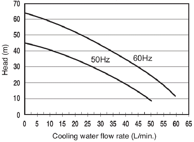 PCU-6330R Pump capacity