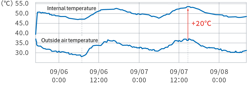 Graph showing changes in temperature inside the power panel and outside air temperature