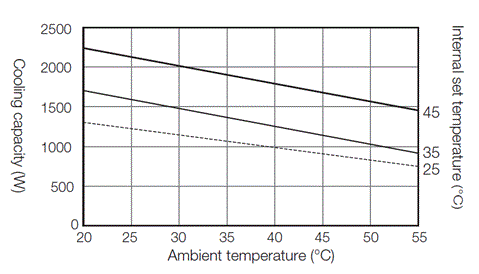 ENC-GR1500L-Pro cooling capacity characteristic diagram