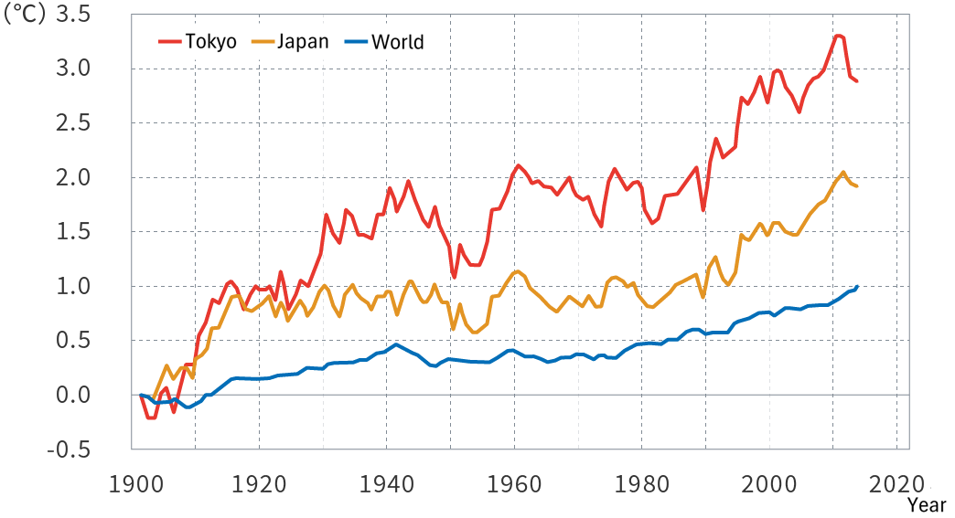 Graph showing the change in average summer temperature deviation