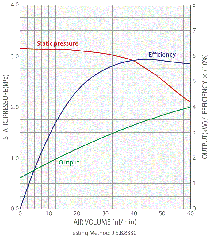 GDE-A3700 blower performance characteristic curve