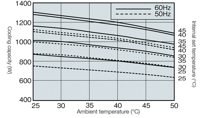 ENC-AR1120EX-SUS-2 capacity characteristics graph