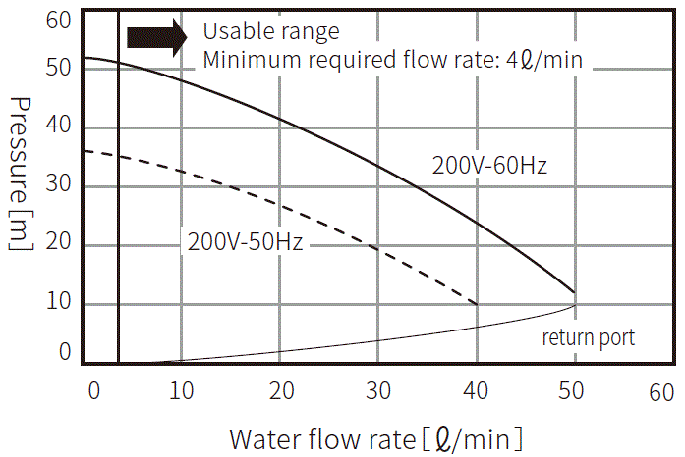 PCU-NE6000W pump capacity