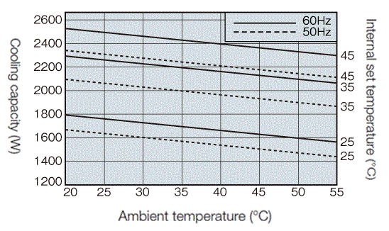 ENC-G2240L capacity characteristics graph