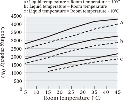 VSC-N3200 cooling capacity characteristics