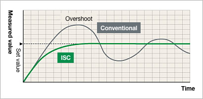 Newly developed ISC
