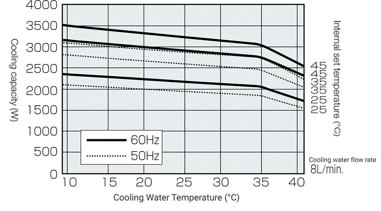 ENC-NW2900L capacity characteristics graph