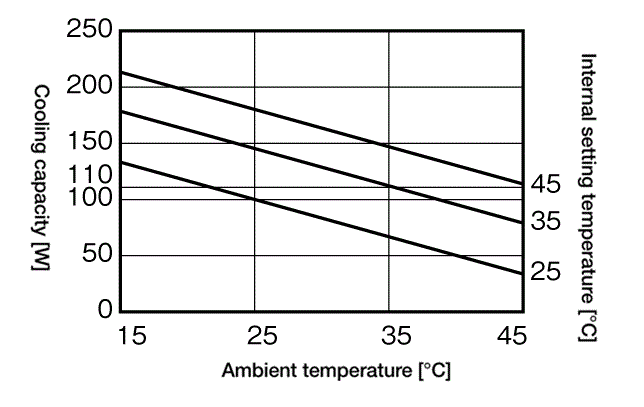 NRC-100AL cooling capacity characteristic graph