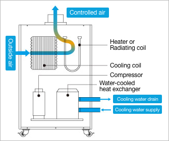 Temperature control
