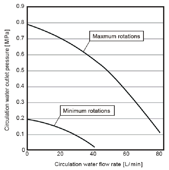 PCU-SL15000W Pump capacity