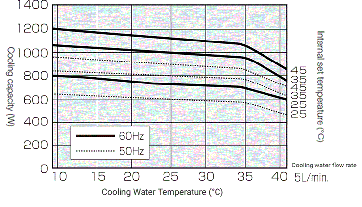 ENC-NW1120L capacity characteristics graph