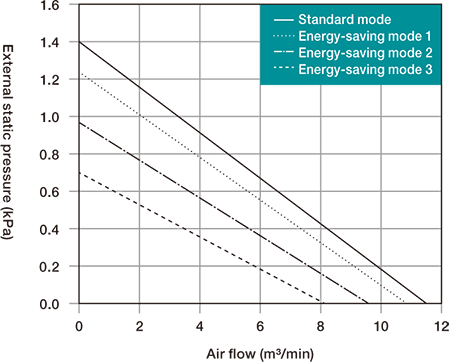 GME-S400-eco capacity characteristics graph