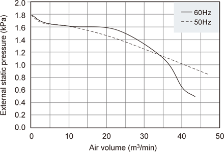 GME-F2200-50 capacity characteristics graph