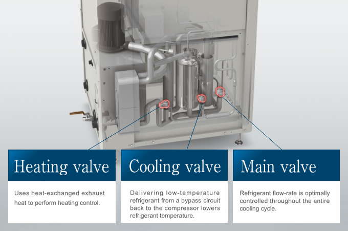 Heating valve Cooling valve Main valve