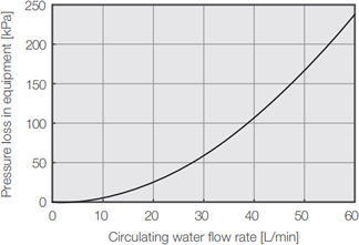 PCU-F3000 pressure loss characteristic diagram