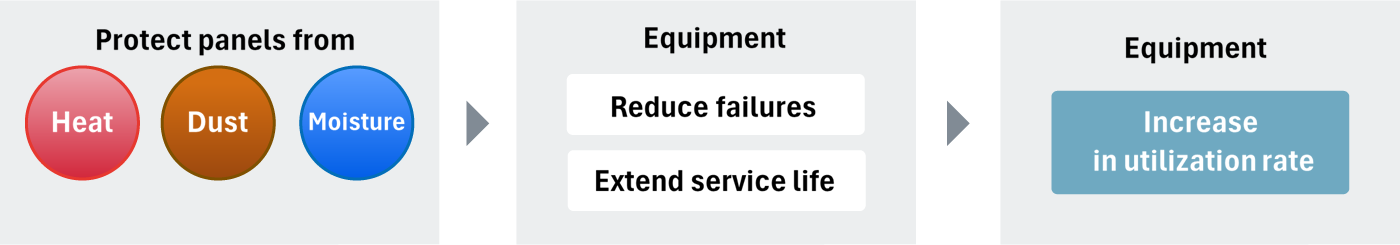 Protects panel from heat, dust, and moisture. Reduces equipment failures. Extends equipment life. Increases equipment availability.