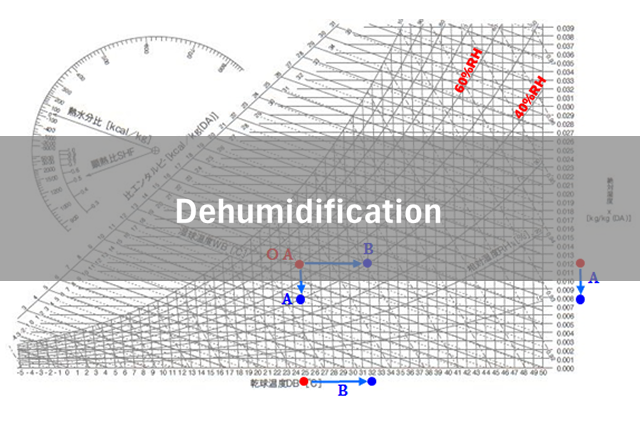 Dehumidification