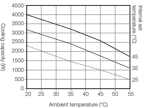 ENC-GR2500EX-eco cooling capacity characteristics graph