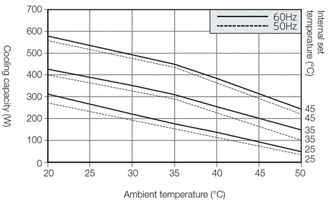 ENC-GR310EX cooling capacity characteristic graph