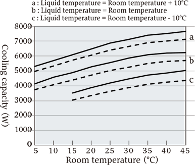 VSC-N6000 cooling capacity characteristics