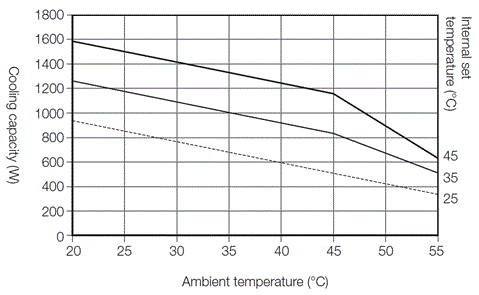 ENC-GR1000L-SUS cooling capacity characteristic graph