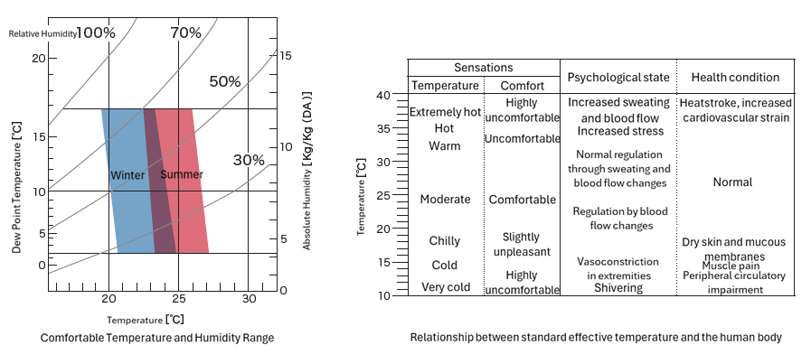 Comfortable temperature and humidity range: Relationship between standard effective temperature and the human body