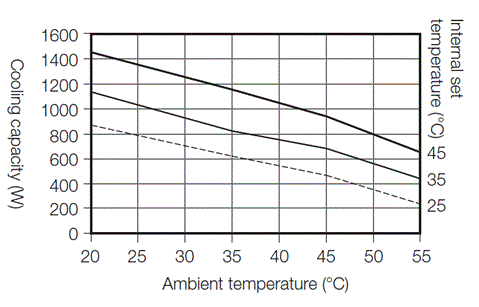 ENC-GR800LE-eco cooling capacity characteristics graph