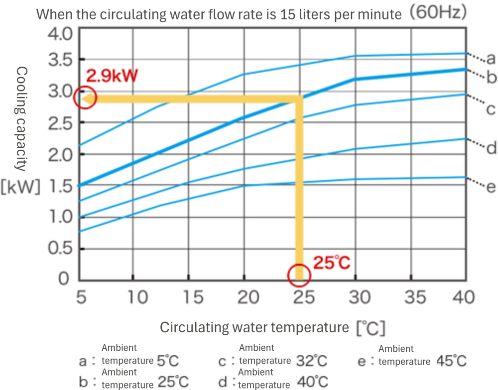 Graph for calculating chiller cooling capacity from circulating water temperature and ambient temperature