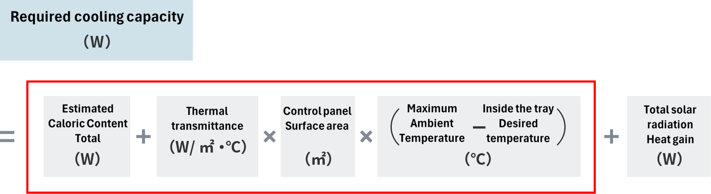Required cooling capacity (W) = Total estimated heat generation (W) + Heat passage rate (W/m2 °C) x panel Surface area (m2) x (maximum ambient temperature - desired temperature inside board)°C + Total heat gain from solar radiation (W)