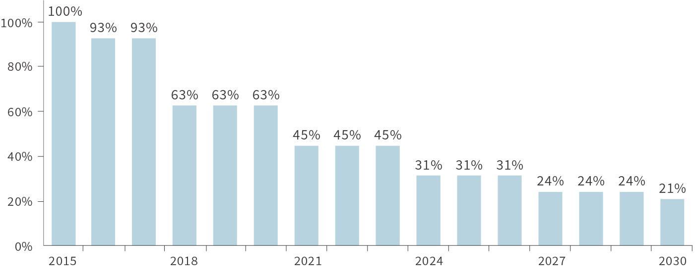 European HFC reduction schedule chart