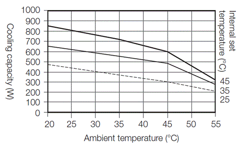 ENC-GR500LE-eco cooling capacity characteristics graph
