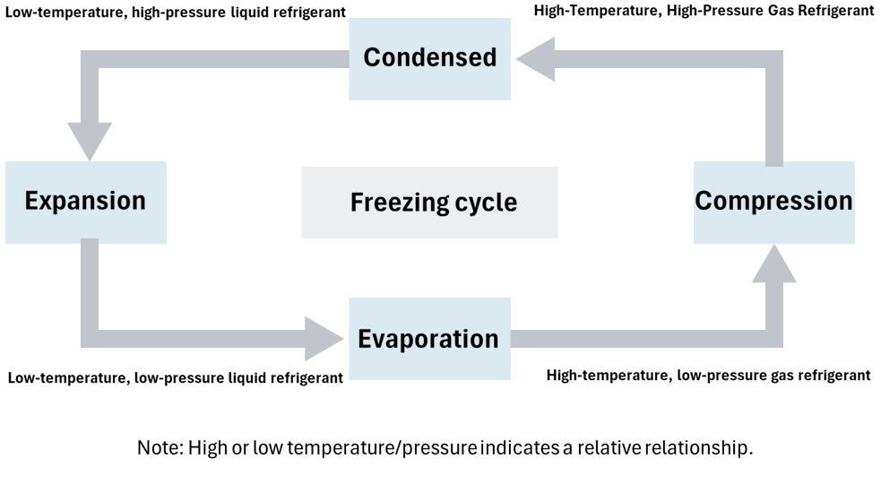 Diagram showing freezing cycle